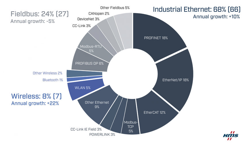 Fortsatt tillväxt för industriellt Ethernet och trådlösa nätverk - Marknadsandelar för industriella nätverk 2023 enligt HMS Networks
